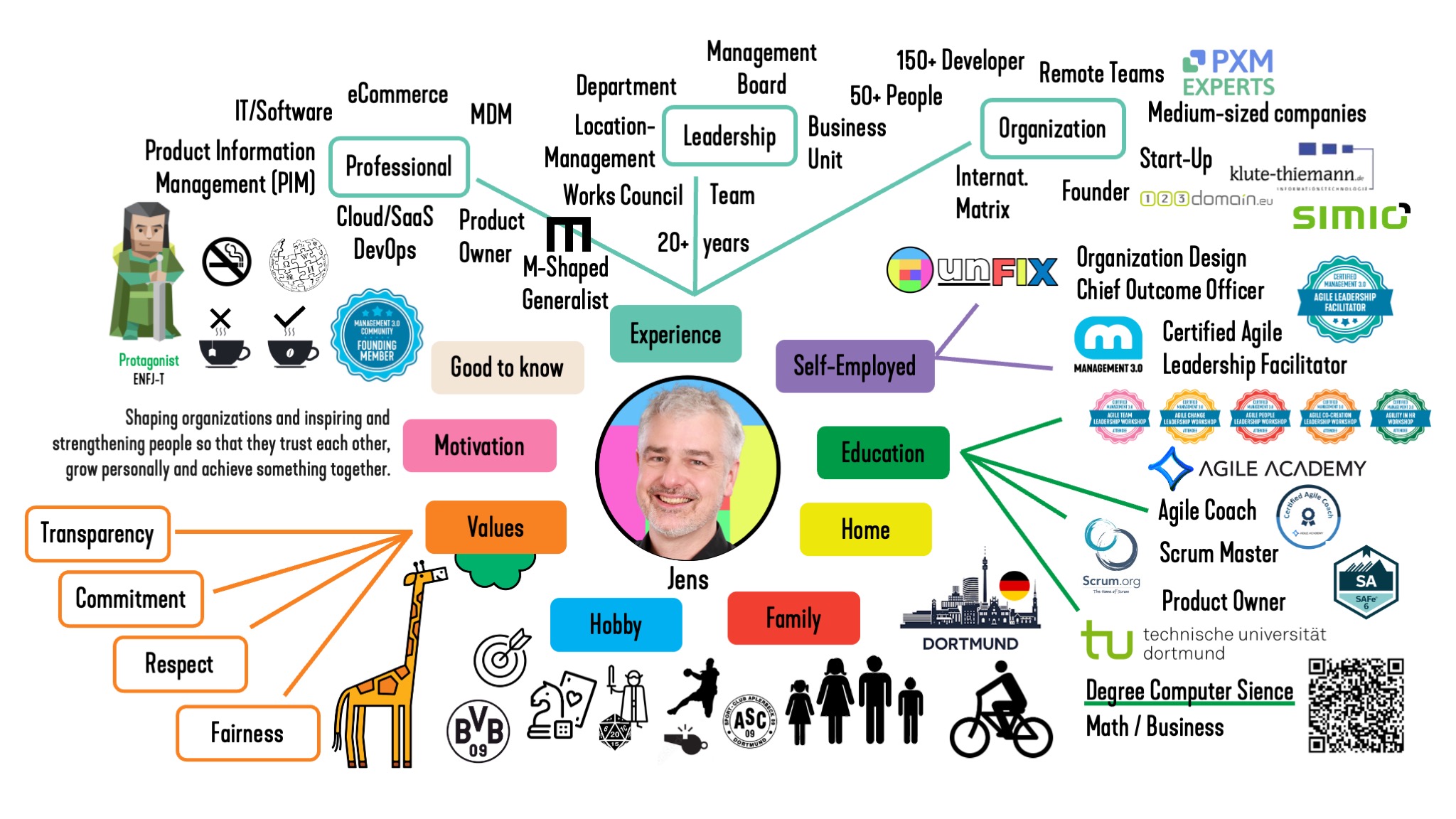 Personal Map Jens Thiemann